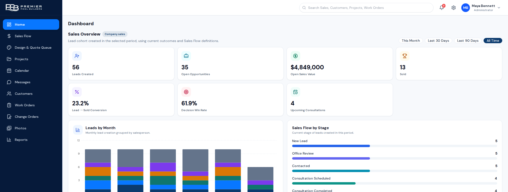 The PPB dashboard showing sales, projects, and payments